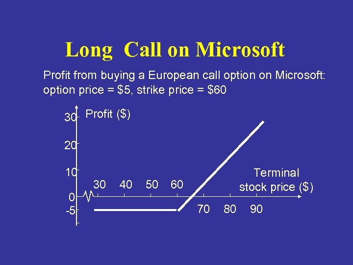 Long Call on Microsoft Profit from buying a European call option on Microsoft: option
