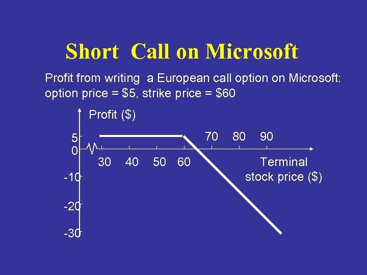 Short Call on Microsoft Profit from writing a European call option on Microsoft: option