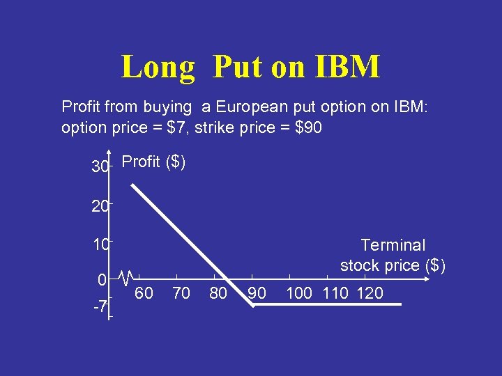 Long Put on IBM Profit from buying a European put option on IBM: option
