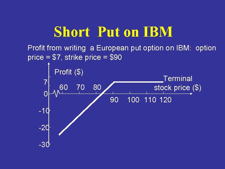 Short Put on IBM Profit from writing a European put option on IBM: option