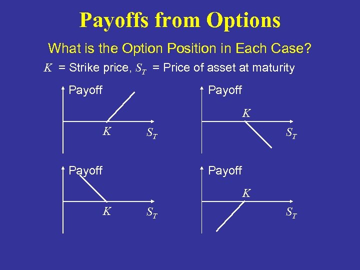 Payoffs from Options What is the Option Position in Each Case? K = Strike