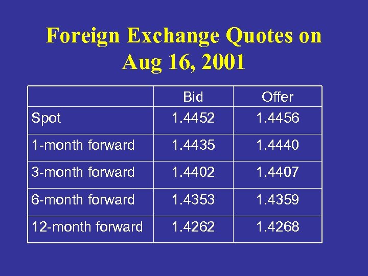 Foreign Exchange Quotes on Aug 16, 2001 Spot Bid 1. 4452 Offer 1. 4456