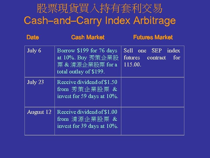 股票現貨買入持有套利交易 Cash–and–Carry Index Arbitrage Date Cash Market Futures Market July 6 Borrow $199 for