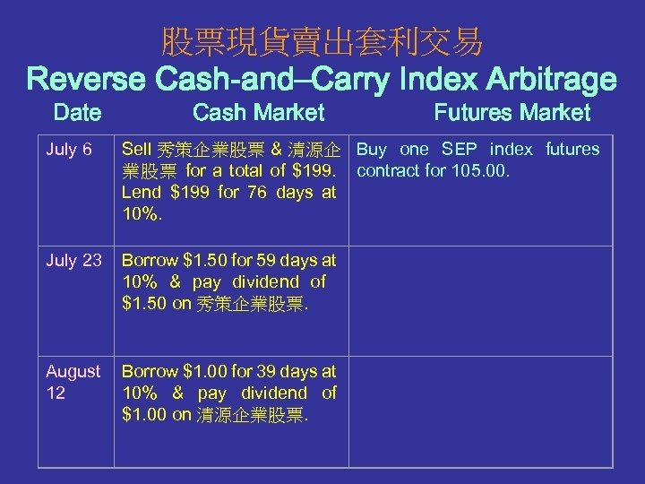 股票現貨賣出套利交易 Reverse Cash-and–Carry Index Arbitrage Date Cash Market Futures Market July 6 Sell
