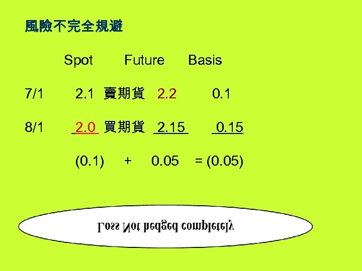  風險不完全規避 Spot Future Basis 7/1 2. 1 賣期貨 2. 2 0. 1 8/1