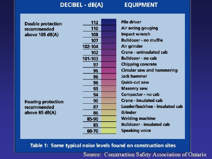 Source: Construction Safety Association of Ontario 