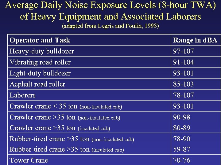 Average Daily Noise Exposure Levels (8 -hour TWA) of Heavy Equipment and Associated Laborers
