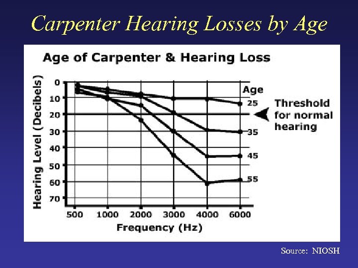 Carpenter Hearing Losses by Age Source: NIOSH 
