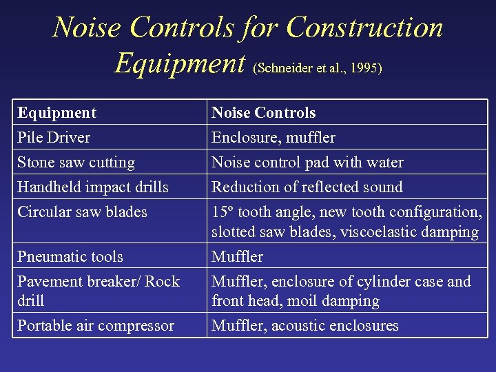 Noise Controls for Construction Equipment (Schneider et al. , 1995) Equipment Pile Driver Stone