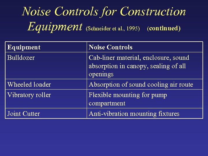 Noise Controls for Construction Equipment (Schneider et al. , 1995) (continued) Equipment Bulldozer Noise