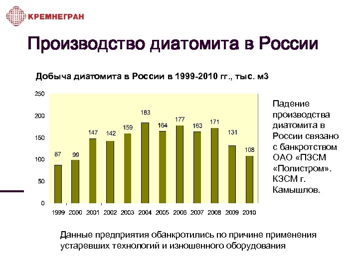 Производство диатомита в России Добыча диатомита в России в 1999 -2010 гг. , тыс.