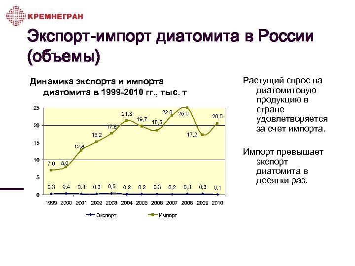 Экспорт-импорт диатомита в России (объемы) Динамика экспорта и импорта диатомита в 1999 -2010 гг.