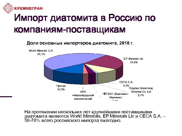 Импорт диатомита в Россию по компаниям-поставщикам Доля основных импортеров диатомита, 2010 г. На протяжении