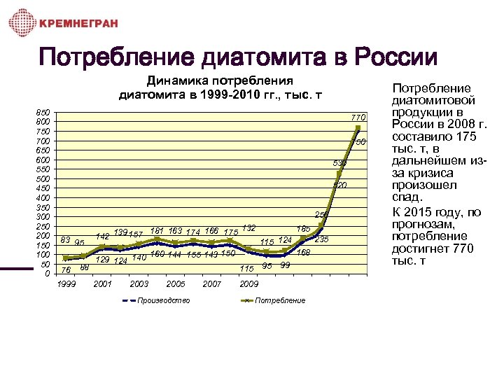 Потребление диатомита в России Динамика потребления диатомита в 1999 -2010 гг. , тыс. т