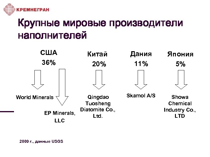 Крупные мировые производители наполнителей США 36% Китай 20% Qingdao Tuosheng Diatomite Co. , EP