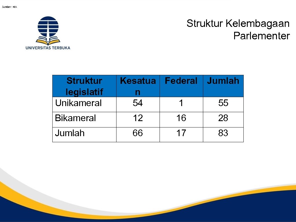 Sumber: NDI. Struktur Kelembagaan Parlementer Struktur legislatif Unikameral Kesatua Federal n 54 1 Jumlah