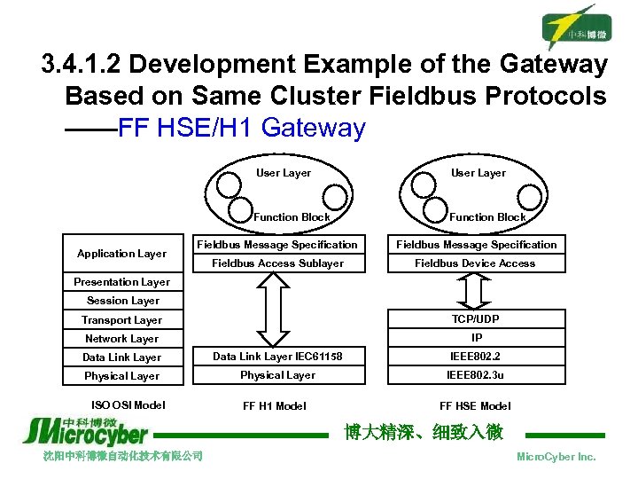 3. 4. 1. 2 Development Example of the Gateway Based on Same Cluster Fieldbus