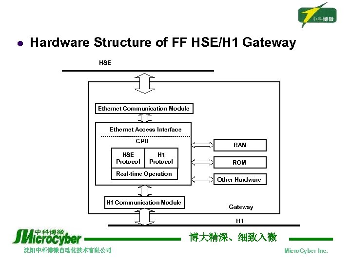 l Hardware Structure of FF HSE/H 1 Gateway HSE Ethernet Communication Module Ethernet Access