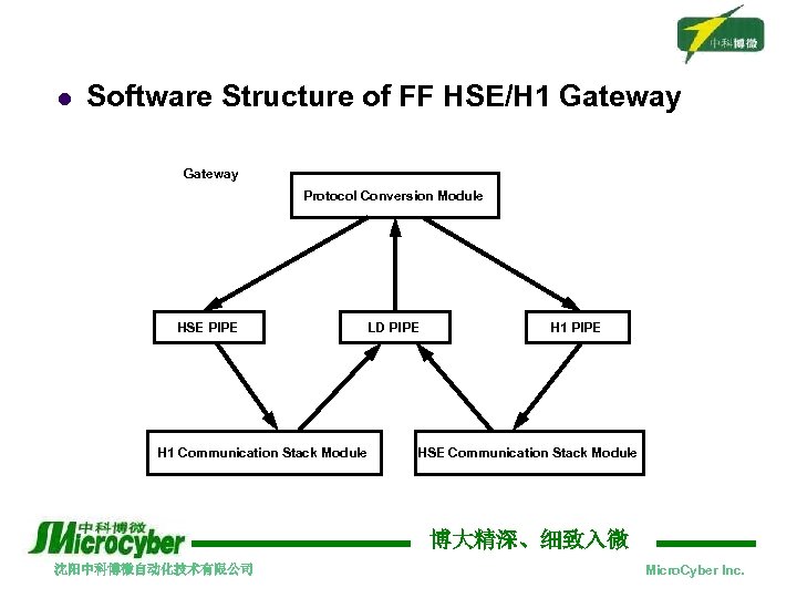 l Software Structure of FF HSE/H 1 Gateway Protocol Conversion Module HSE PIPE H