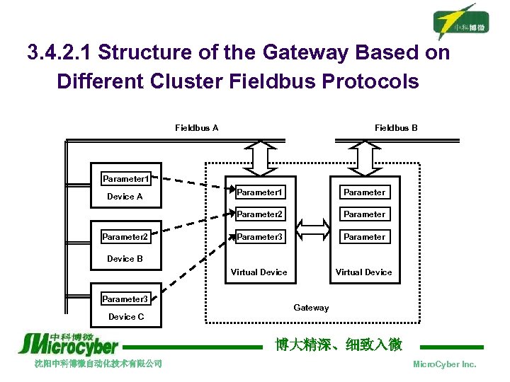 3. 4. 2. 1 Structure of the Gateway Based on Different Cluster Fieldbus Protocols