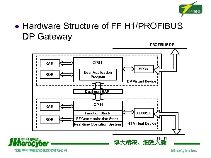 l Hardware Structure of FF H 1/PROFIBUS DP Gateway PROFIBUS DP RAM CPU 1