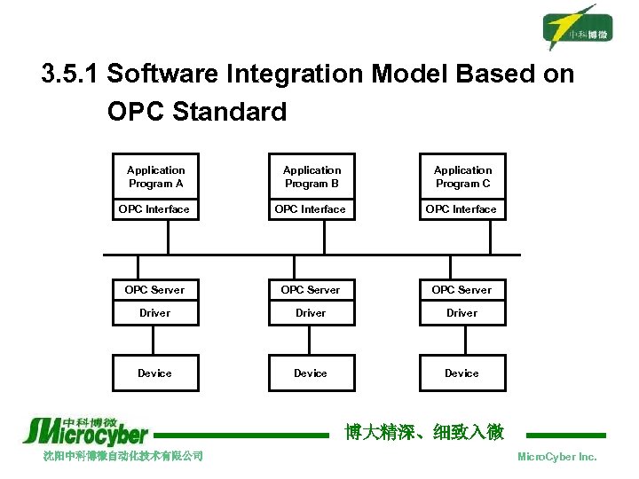 3. 5. 1 Software Integration Model Based on OPC Standard Application Program A Application