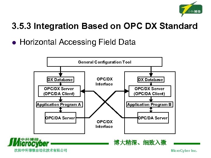 3. 5. 3 Integration Based on OPC DX Standard l Horizontal Accessing Field Data