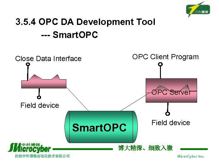 3. 5. 4 OPC DA Development Tool --- Smart. OPC Client Program Close Data