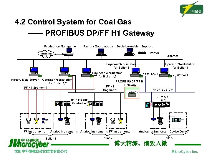 4. 2 Control System for Coal Gas —— PROFIBUS DP/FF H 1 Gateway Production