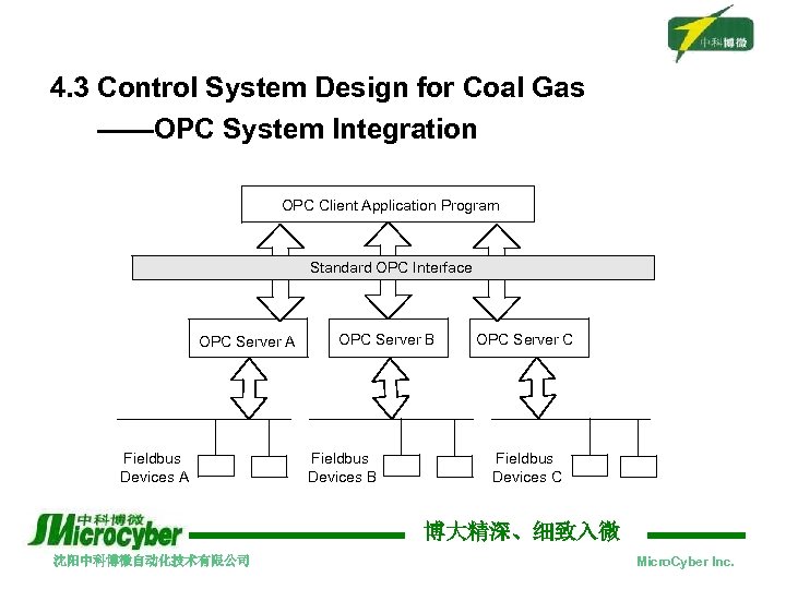 4. 3 Control System Design for Coal Gas ——OPC System Integration OPC Client Application