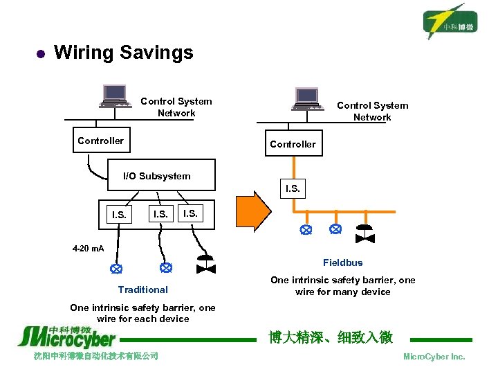 l Wiring Savings Control System Network Controller I/O Subsystem I. S. 4 -20 m.
