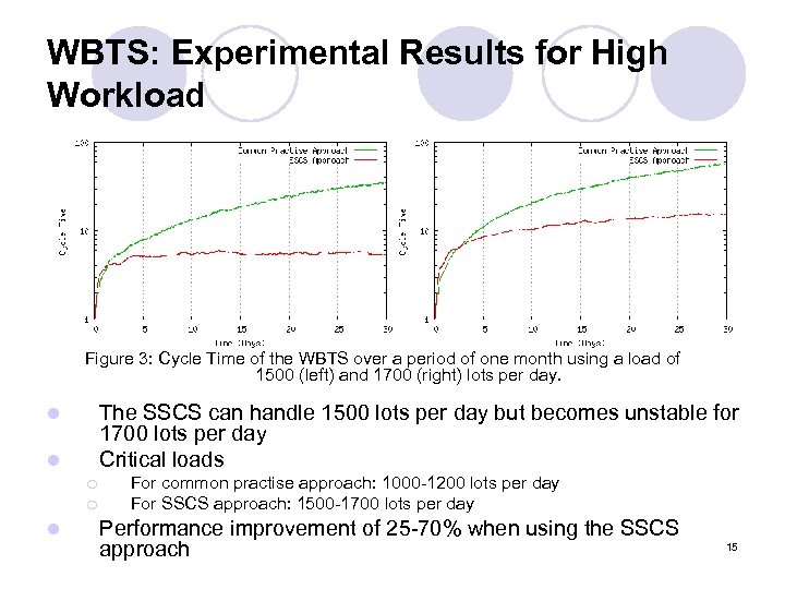WBTS: Experimental Results for High Workload Figure 3: Cycle Time of the WBTS over