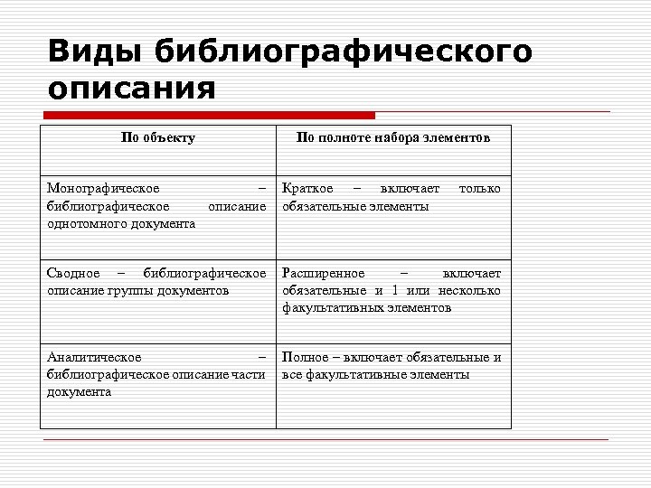 Виды библиографического описания По объекту По полноте набора элементов Монографическое – библиографическое описание однотомного