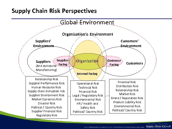 Supply Chain Risk Perspectives Global Environment Organization’s Environment Suppliers’ Environment Supplier (And outsource Facing