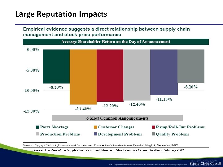 Large Reputation Impacts Source: The View of the Supply Chain From Wall Street –