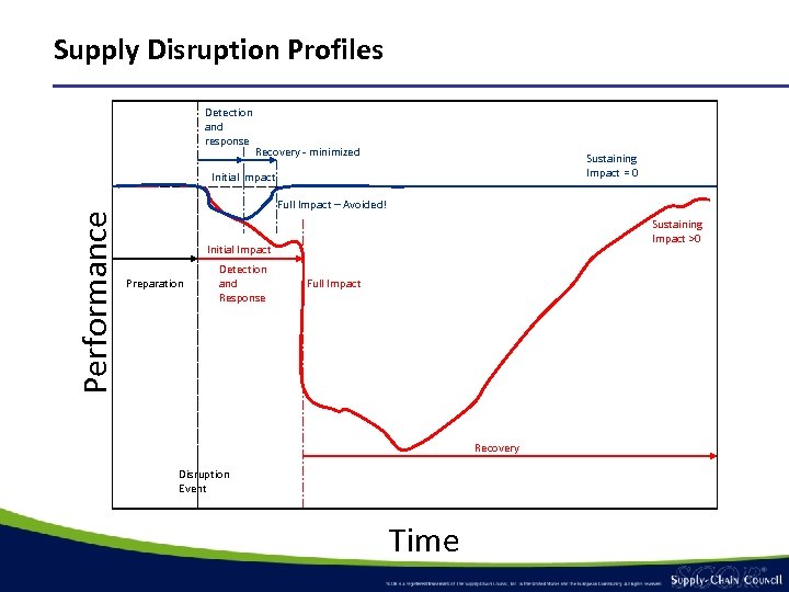 Supply Disruption Profiles Detection and response Recovery - minimized Sustaining Impact = 0 Performance