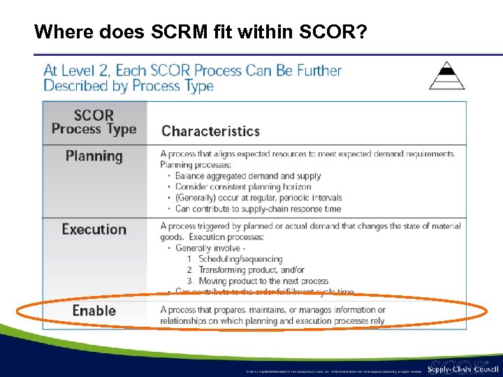 Where does SCRM fit within SCOR? 