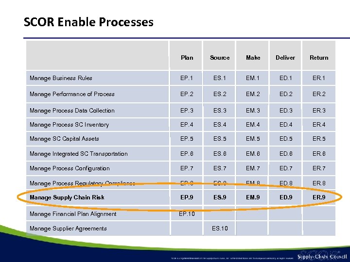 SCOR Enable Processes Plan Source Make Deliver Return Manage Business Rules EP. 1 ES.