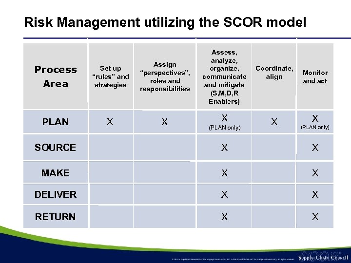 Risk Management utilizing the SCOR model Process Area Set up “rules” and strategies Assign