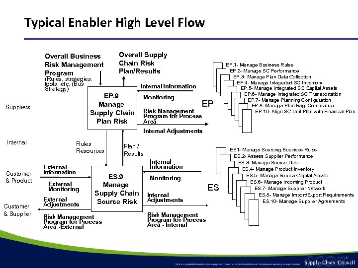 Typical Enabler High Level Flow Overall Business Risk Management Program Overall Supply Chain Risk