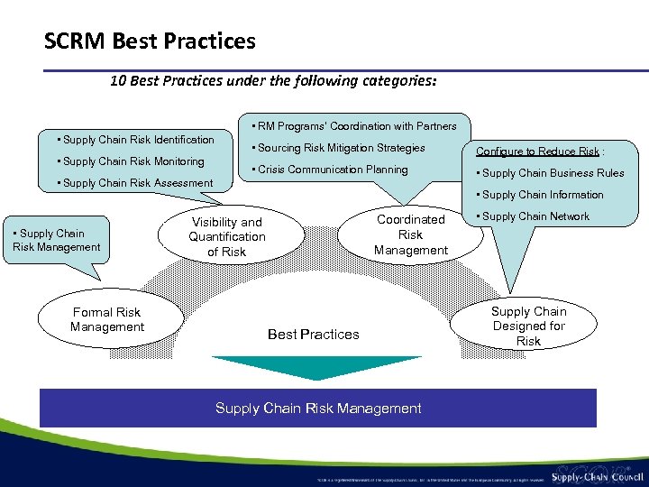 SCRM Best Practices 10 Best Practices under the following categories: • RM Programs’ Coordination