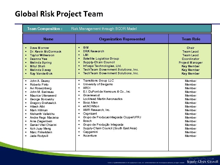 Global Risk Project Team Composition : Risk Management through SCOR Model Name Organization Represented