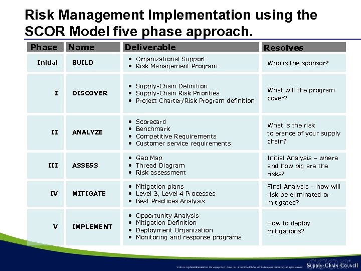 Risk Management Implementation using the SCOR Model five phase approach. Phase Name Initial BUILD