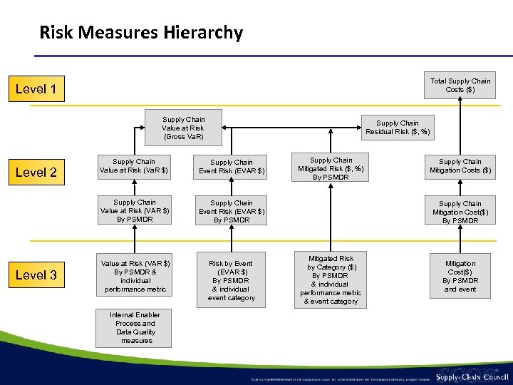 Risk Measures Hierarchy Total Supply Chain Costs ($) Level 1 Supply Chain Value at