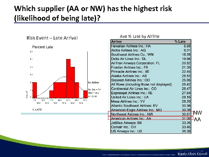 Which supplier (AA or NW) has the highest risk (likelihood of being late)? Risk