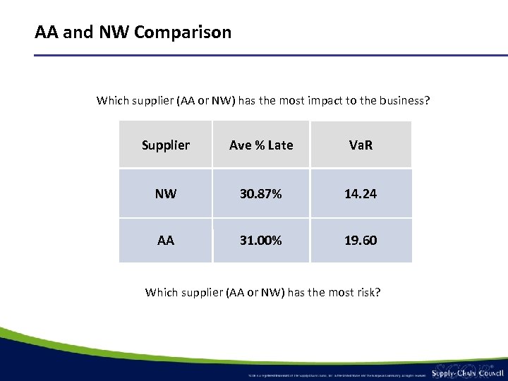 AA and NW Comparison Which supplier (AA or NW) has the most impact to