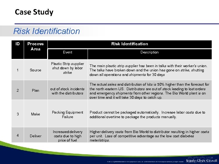 Case Study Risk Identification ID 1 Process Area Source Risk Identification Event Plastic Strip