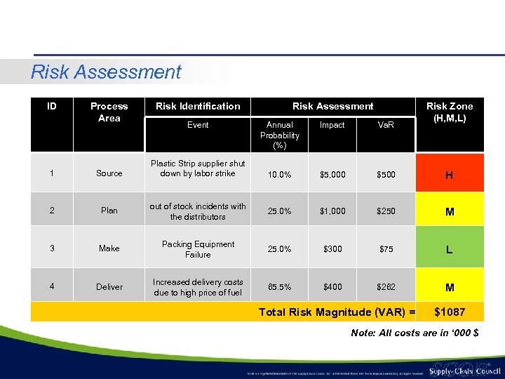 Risk Assessment ID Process Area Risk Identification Event Plastic Strip supplier shut down by