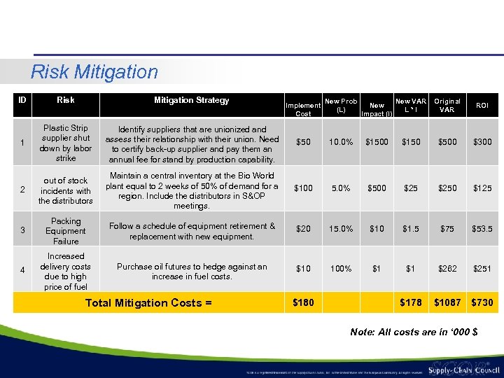 Risk Mitigation ID Risk Mitigation Strategy 1 Plastic Strip supplier shut down by labor