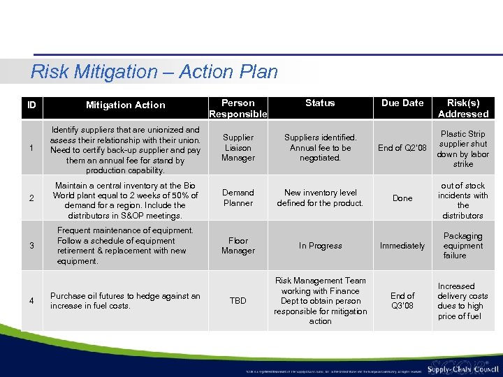 Risk Mitigation – Action Plan ID Mitigation Action Person Responsible Status 1 Identify suppliers